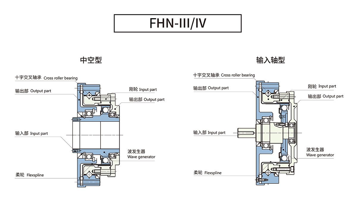 FHN諧波減速器組合型模型
