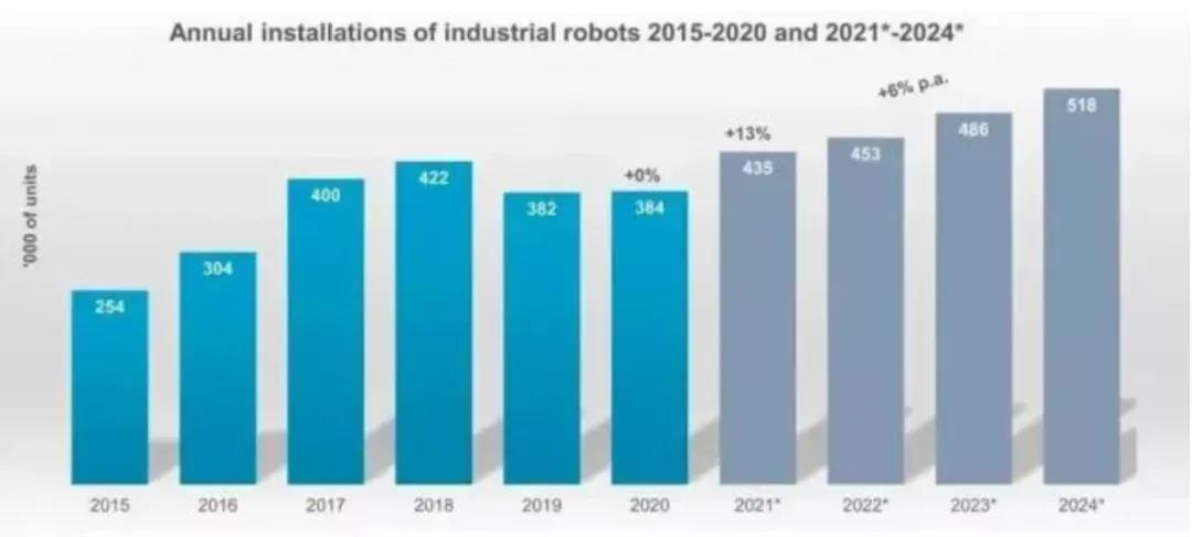 工業(yè)機(jī)器人年度安裝情況 工業(yè)機(jī)器人年度安裝情況